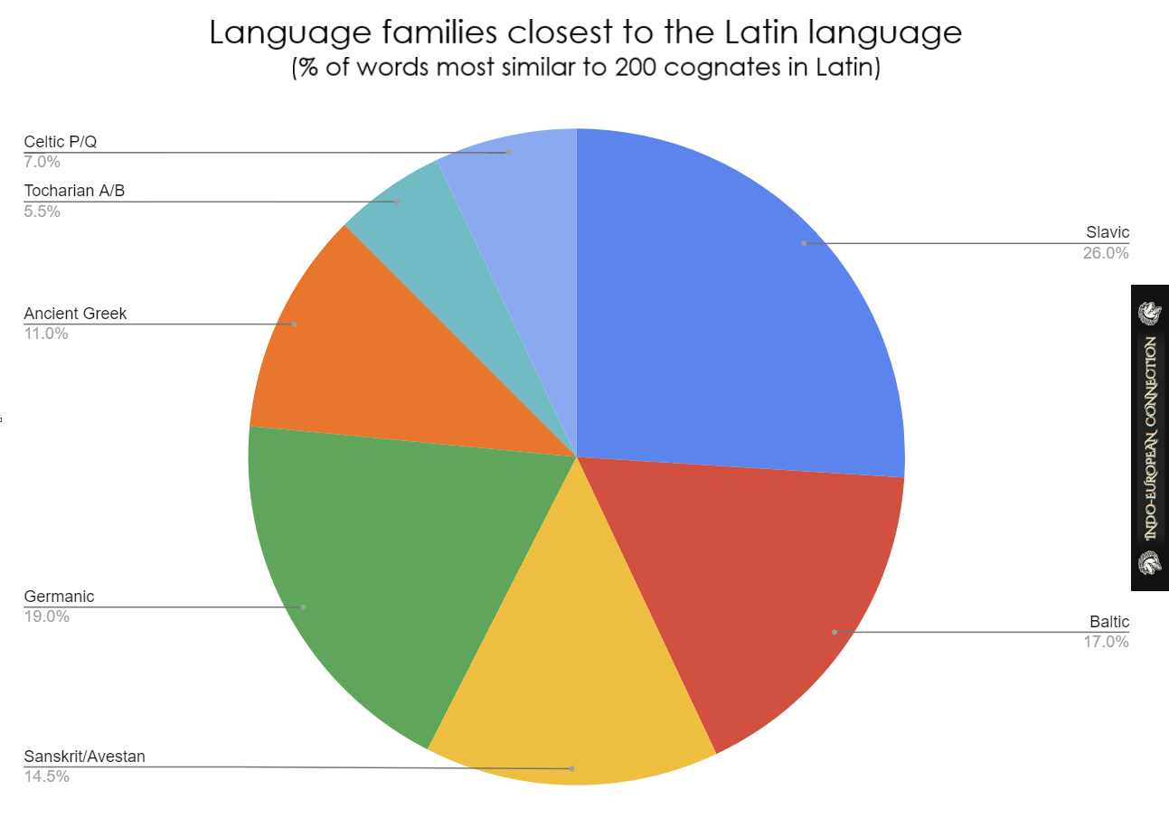 Indo-European language families closest to the Latin language with results of 200 cognates shown on pie chart with following results SSlavic: 26%; Baltic: 17%; Sanskrit/Avestan: 14.5%; Germanic: 19%; Ancient Greek: 11%; Tocharian A/B: 5.5%; Celtic P/Q: 7%