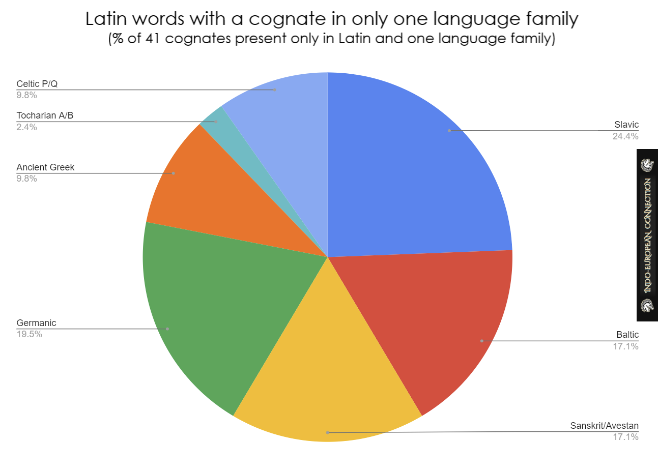 The percentage of cognates common only to one Indo-European language family and Latin language shown on chart with following results Slavic: 24.4%; Baltic: 17.1%; Sanskrit/Avestan: 17.1%; Germanic: 19.5%; Ancient Greek: 9.8%; Tocharian A/B: 2.4%; Celtic P/Q: 9.8%